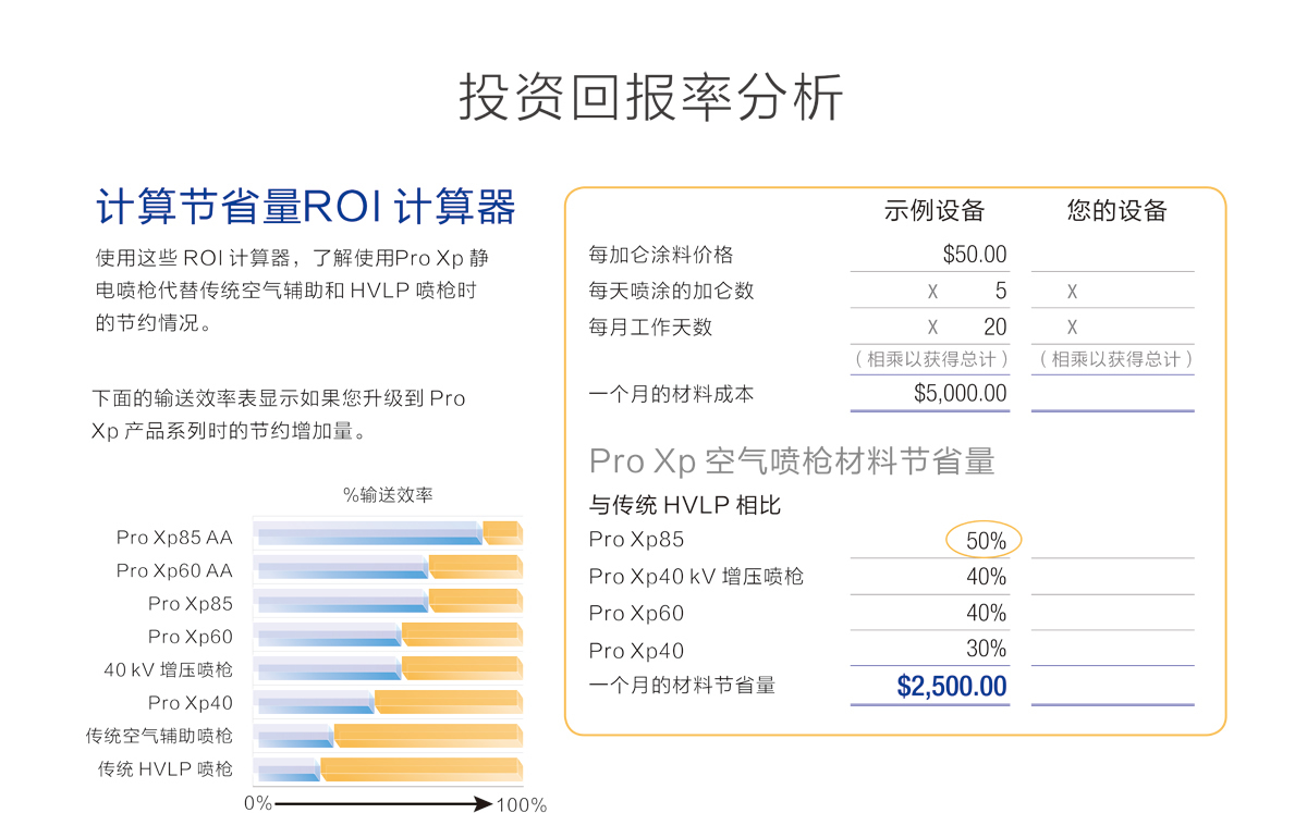 静电枪投资回报率